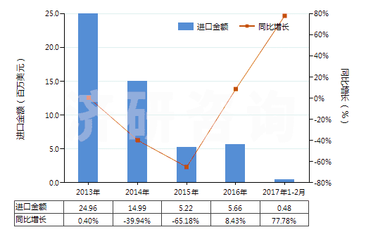 2013-2017年2月中國其他尼龍類紗線（未加捻或捻度≤50轉(zhuǎn)/米）(HS54024590)進(jìn)口總額及增速統(tǒng)計(jì)
